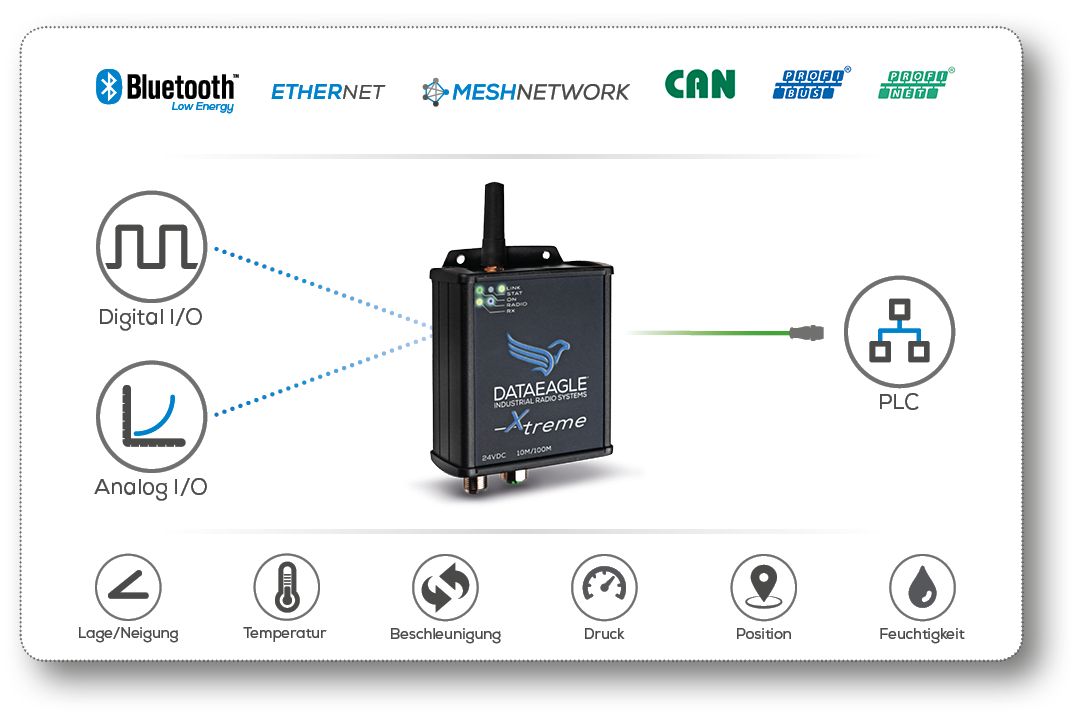Wireless Sensor Sensor2plc Schildknecht AG Radio Data Technology