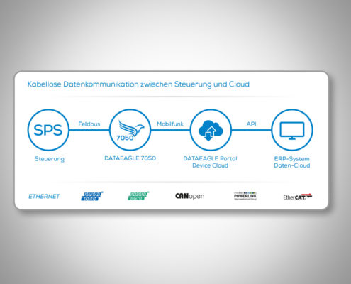 Maschinenüberwachung mit IoT Gateway