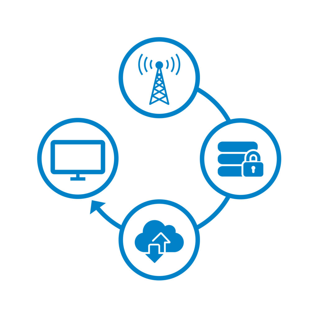 Cloud-System • Um Daten von einer Maschine an den Hersteller zu übermitteln, eignet sich am besten der Mobilfunk, da der Endkunde vor Ort weder externe Zugriffe über seine IT-Infrastruktur konfigurieren muss, noch eines Internets bedarf.