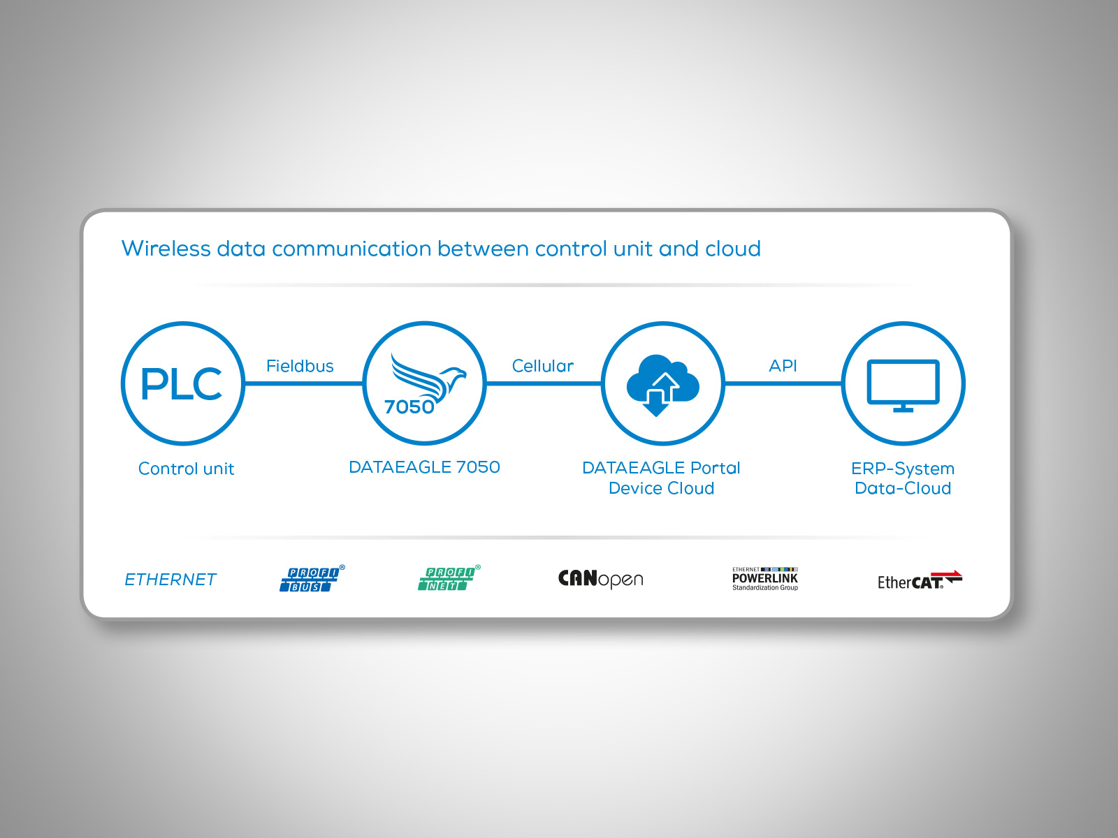 Cloud-based Machine MOnitoring with IoT Gateway