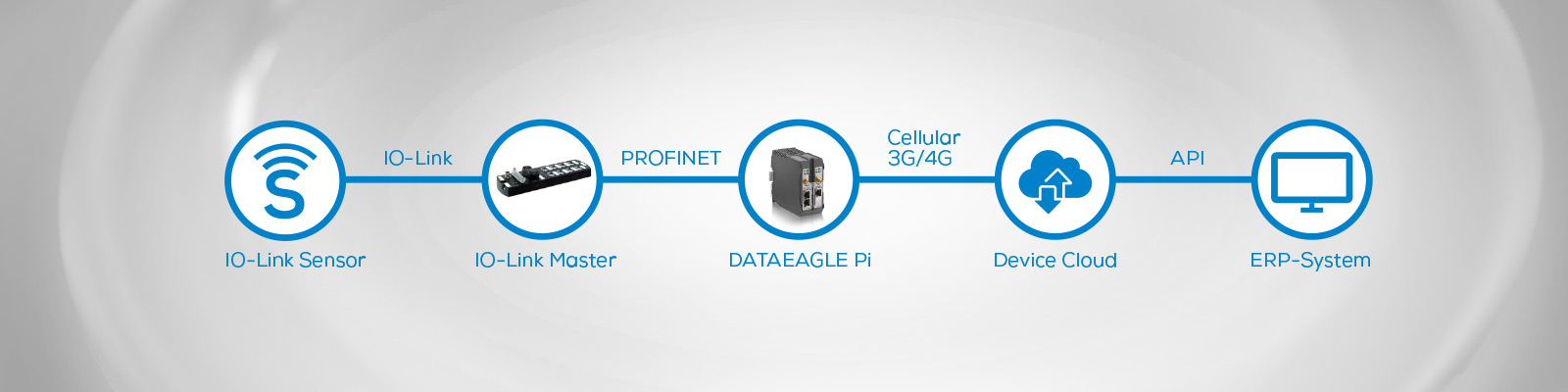 IO-Link Sensoren in die Cloud übertragen