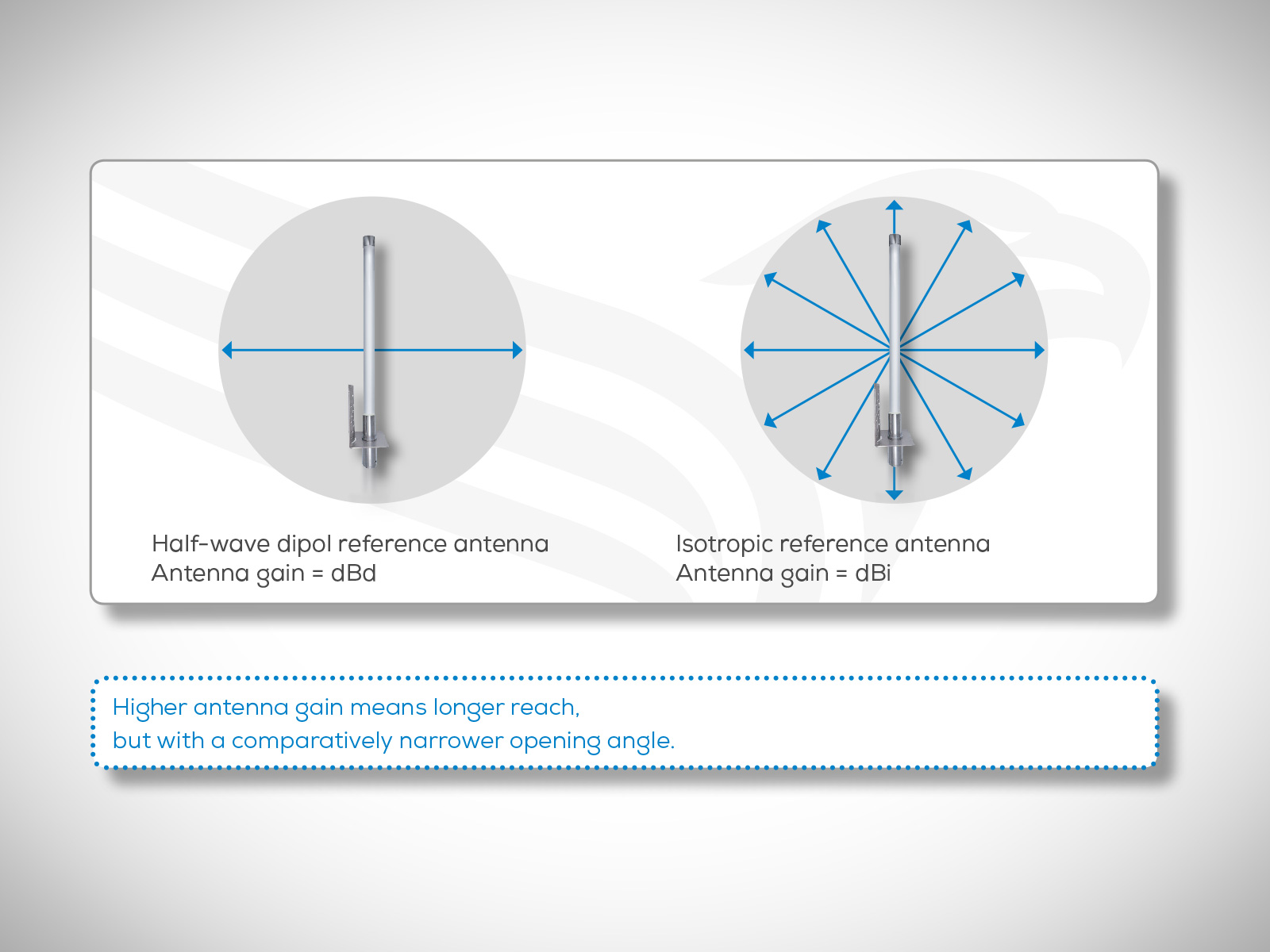 Antenna gain