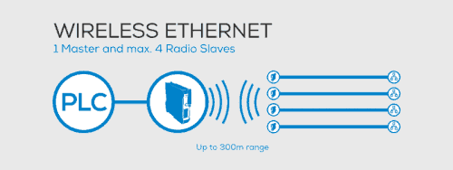 Wireless Ethernet ((•)) Transparent wireless data transmission of Ethernet and Modbus TCP.