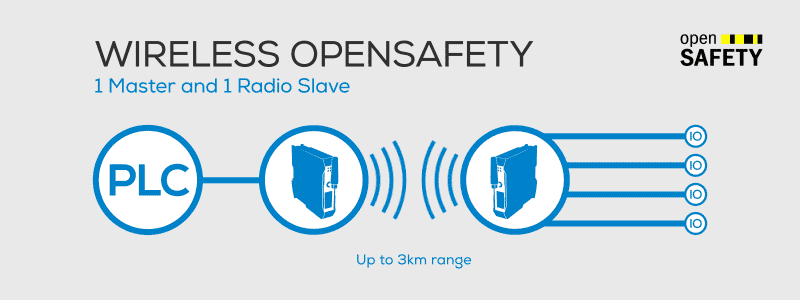 Wireless openSAFETY ((•)) DATAEAGLE radio systems allow for transmission of openSAFETY via UDP to the control system.