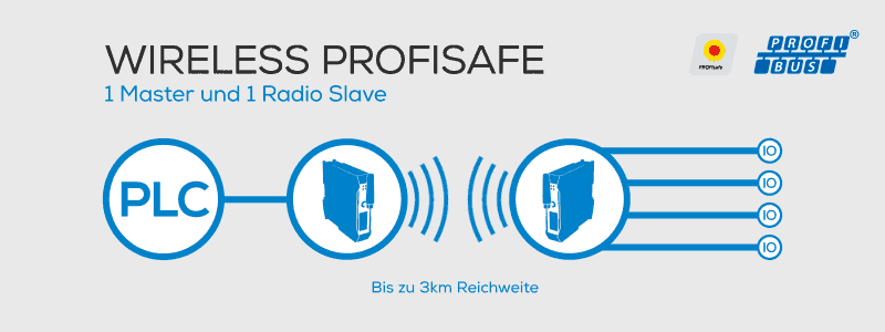 Wireless PROFIsafe ((•)) DATAEAGLE 3000 (PROFIBUS) und 4000 (PROFINET) Compact ((•)) Kabelloses Datenfunksystem zur sicheren Datenübertragung von PROFIsafe