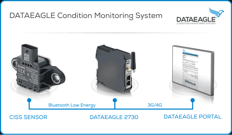 DATAEAGLE Condition Monitoring Sytem • IoT-Ready-to-use syste, with Bosch CISS Sensor and IoT Gateway from Schildknecht AG
