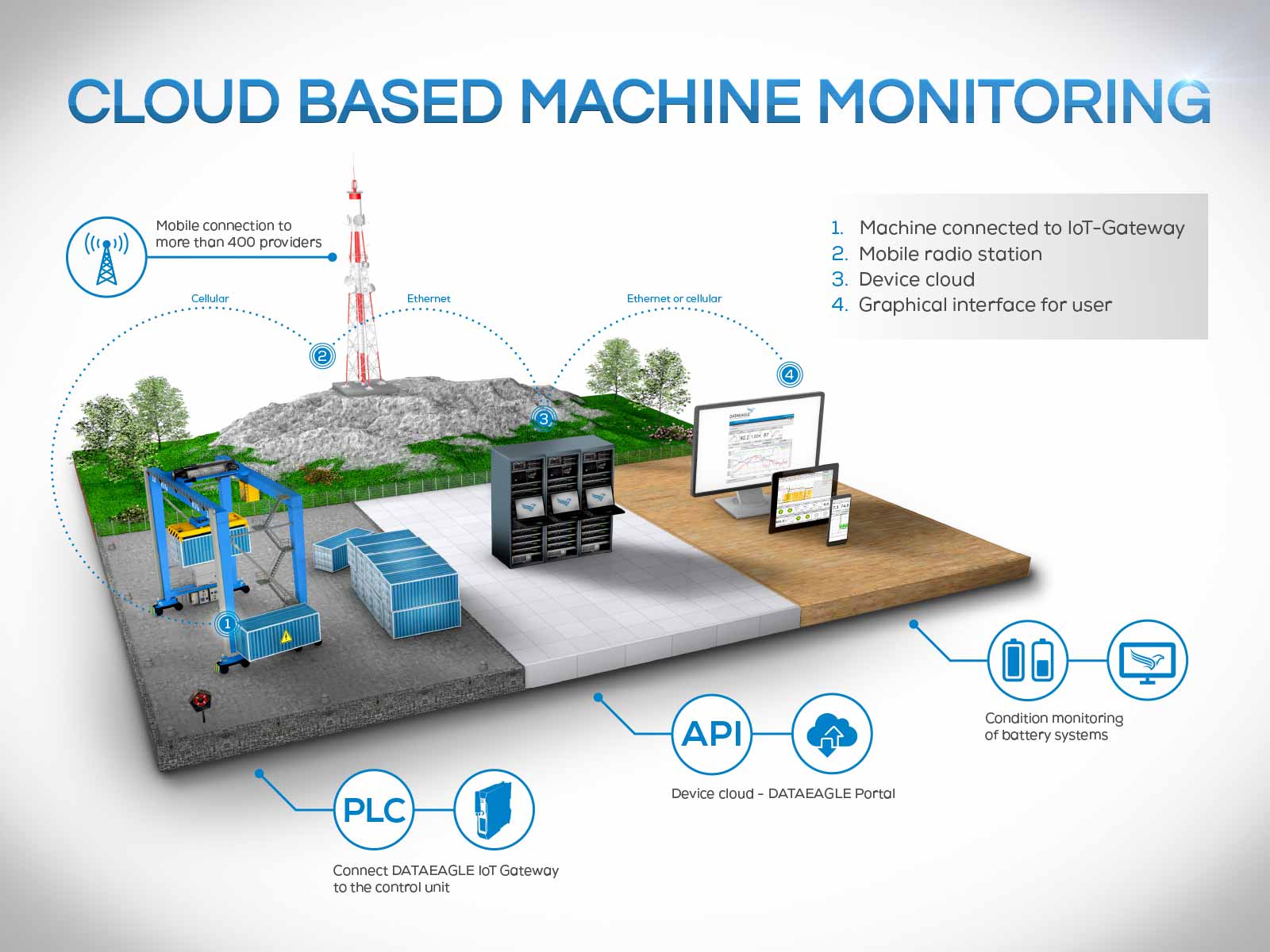 Cloud Based Machine Monitoring of E-RTG Cranes