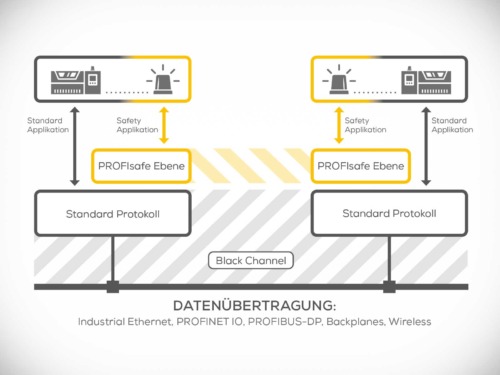 Wireless PROFIsafe - Black-Channel-Prinzip