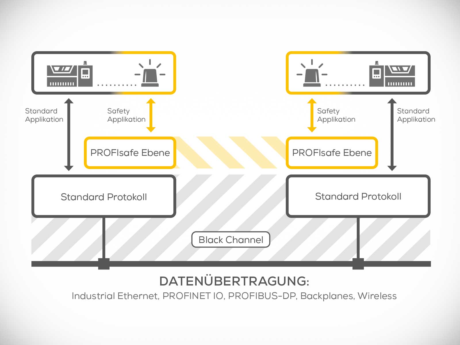 Wireless PROFIsafe - Black-Channel
