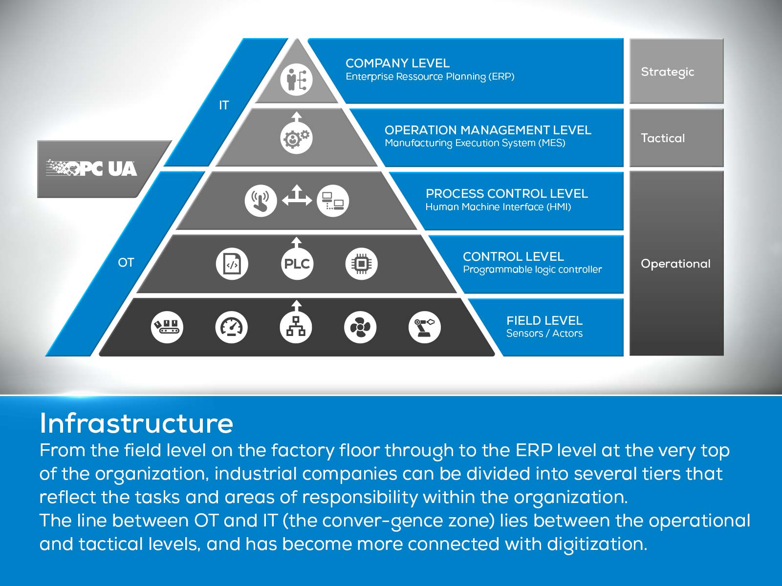 IoT devices - Everything connected, from the factory floor to the boardroom